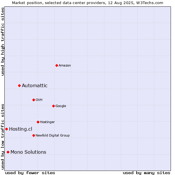 Market position of Automattic vs. Mono Solutions vs. Hosting.cl