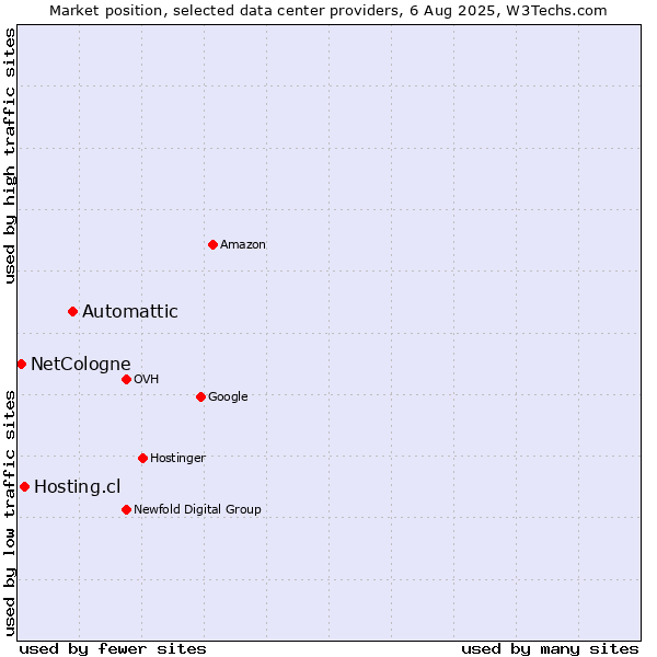 Market position of Automattic vs. Hosting.cl vs. NetCologne