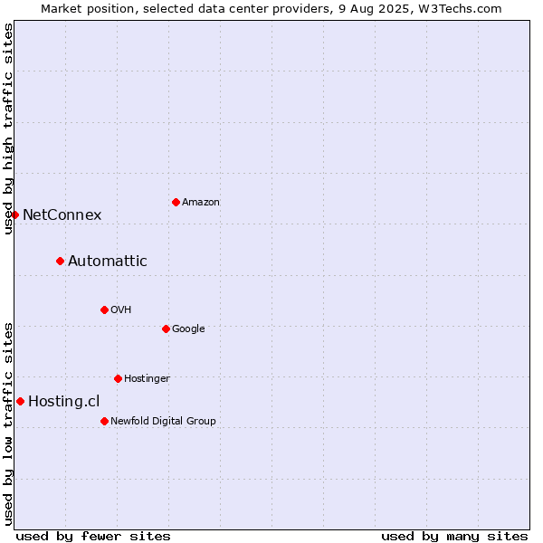 Market position of Automattic vs. Hosting.cl vs. NetConnex