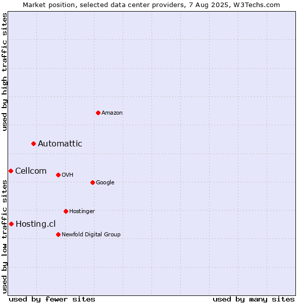 Market position of Automattic vs. Hosting.cl vs. Cellcom