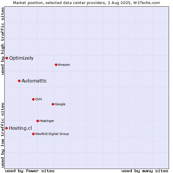 Market position of Automattic vs. Optimizely vs. Hosting.cl