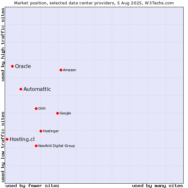 Market position of Automattic vs. Oracle vs. Hosting.cl
