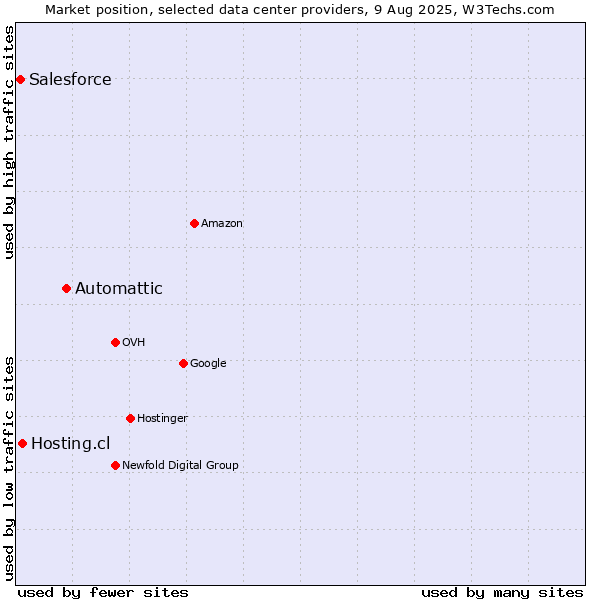 Market position of Automattic vs. Hosting.cl vs. Salesforce