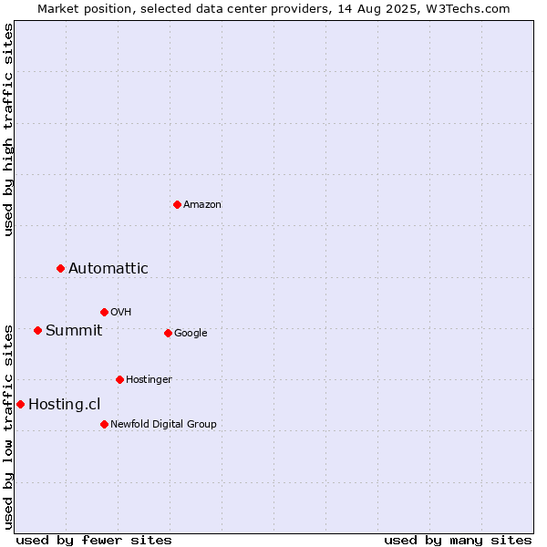 Market position of Automattic vs. Summit vs. Hosting.cl