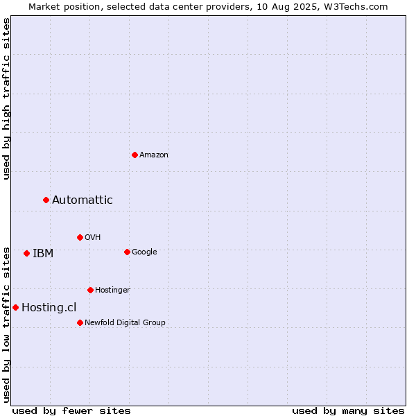 Market position of Automattic vs. IBM vs. Hosting.cl