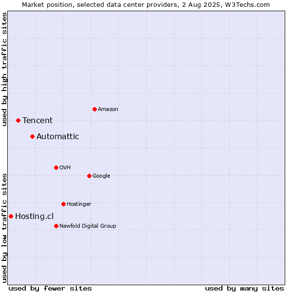Market position of Automattic vs. Tencent vs. Hosting.cl