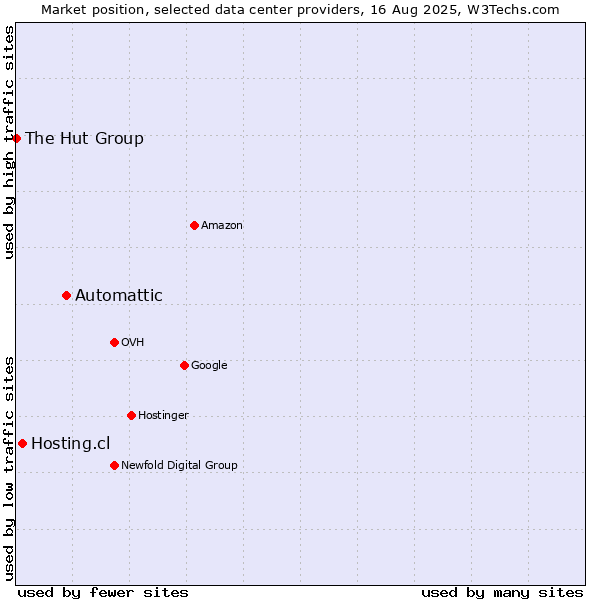 Market position of Automattic vs. Hosting.cl vs. The Hut Group