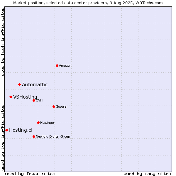 Market position of Automattic vs. VSHosting vs. Hosting.cl
