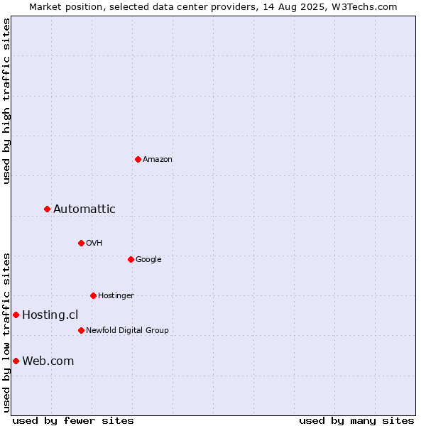 Market position of Automattic vs. Hosting.cl vs. Web.com