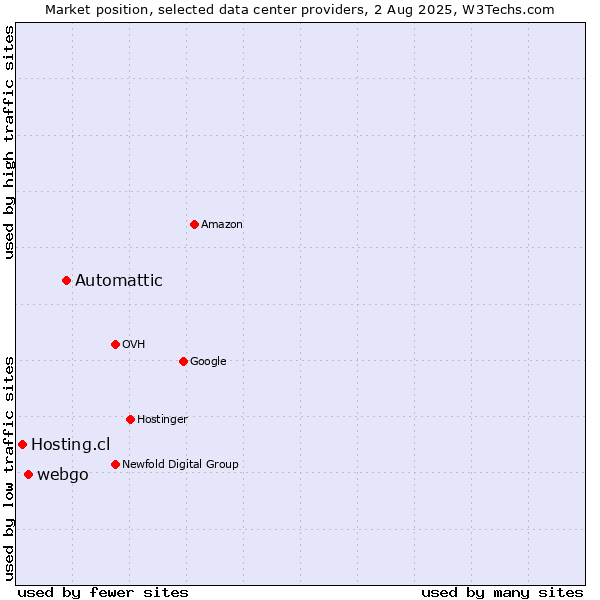 Market position of Automattic vs. webgo vs. Hosting.cl