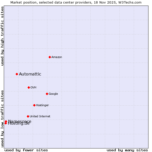 Market position of Automattic vs. Namespace vs. Hosting.de