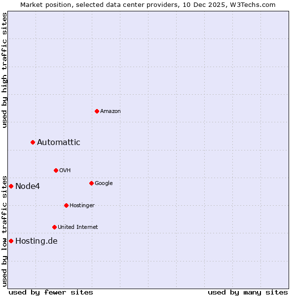 Market position of Automattic vs. Node4 vs. Hosting.de