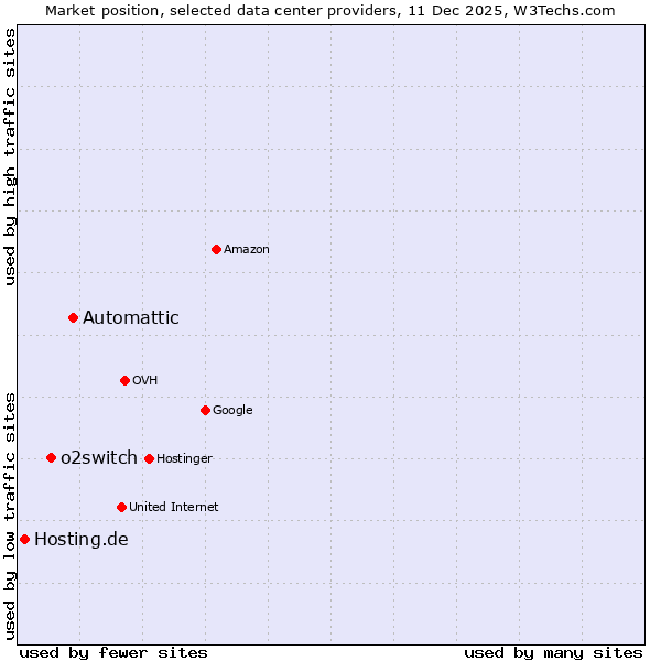 Market position of Automattic vs. o2switch vs. Hosting.de