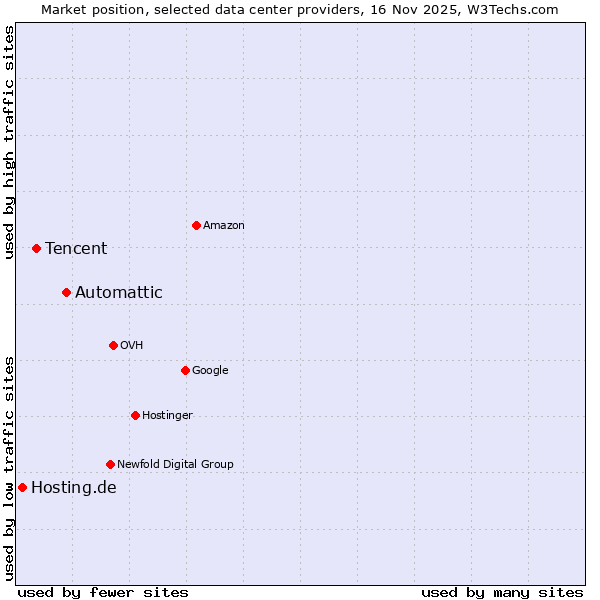 Market position of Automattic vs. Tencent vs. Hosting.de