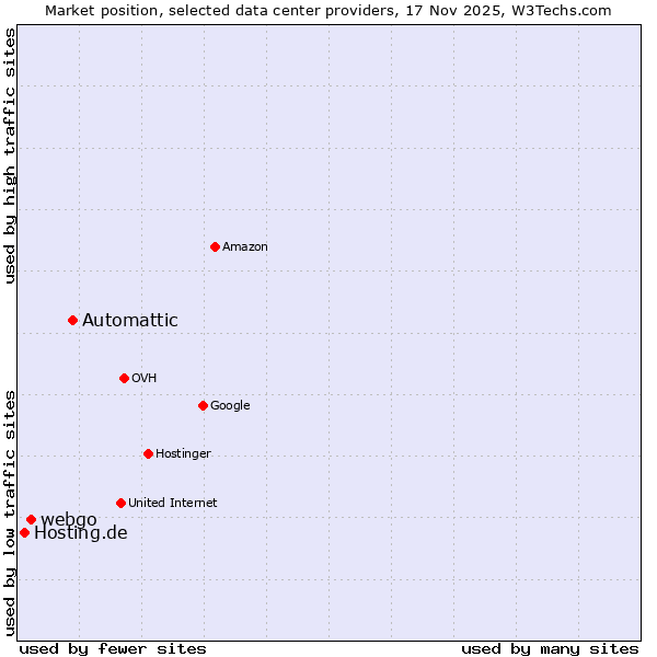 Market position of Automattic vs. webgo vs. Hosting.de