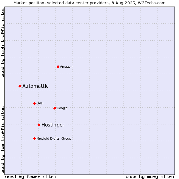 Market position of Hostinger vs. Automattic