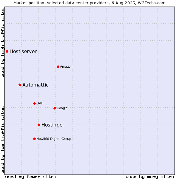 Market position of Hostinger vs. Automattic vs. Hostiserver