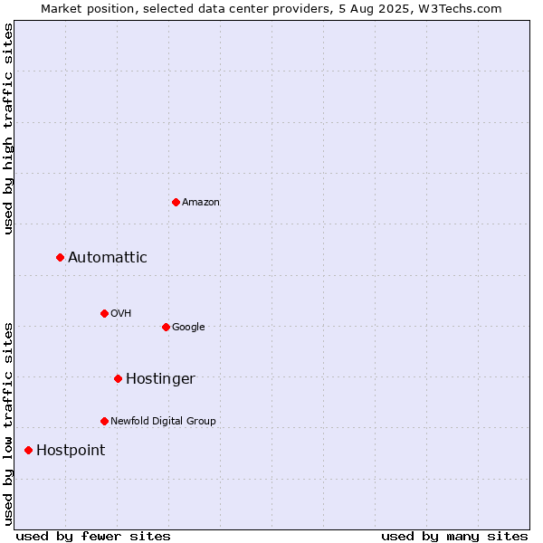 Market position of Hostinger vs. Automattic vs. Hostpoint