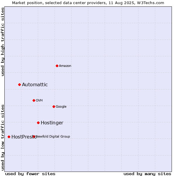 Market position of Hostinger vs. Automattic vs. HostPresto