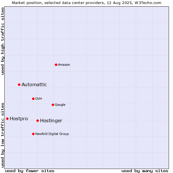 Market position of Hostinger vs. Automattic vs. Hostpro