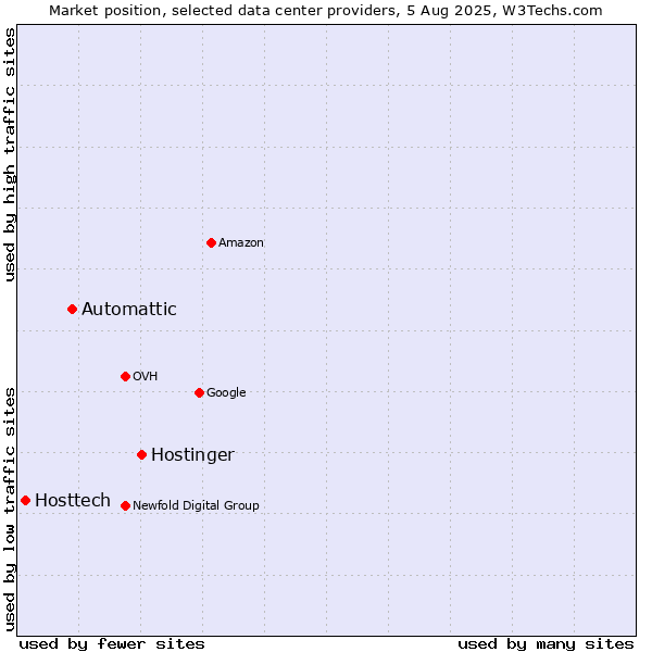 Market position of Hostinger vs. Automattic vs. Hosttech