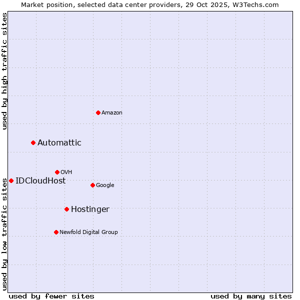 Market position of Hostinger vs. Automattic vs. IDCloudHost