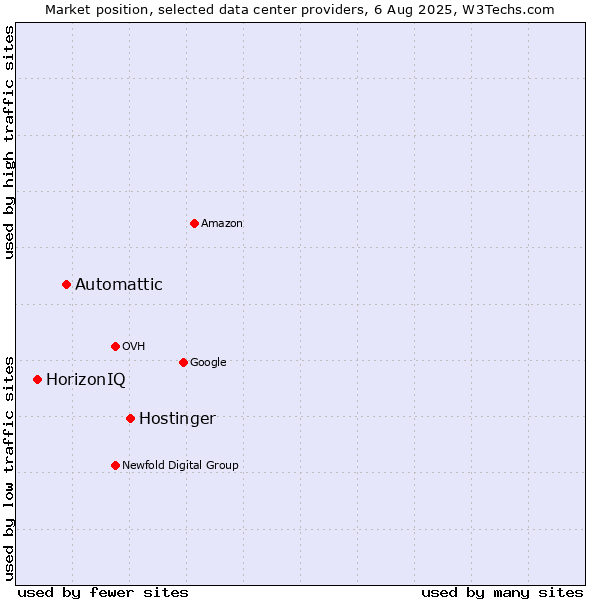 Market position of Hostinger vs. Automattic vs. HorizonIQ