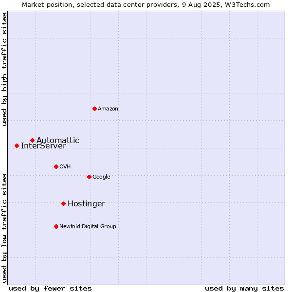 Market position of Hostinger vs. Automattic vs. InterServer