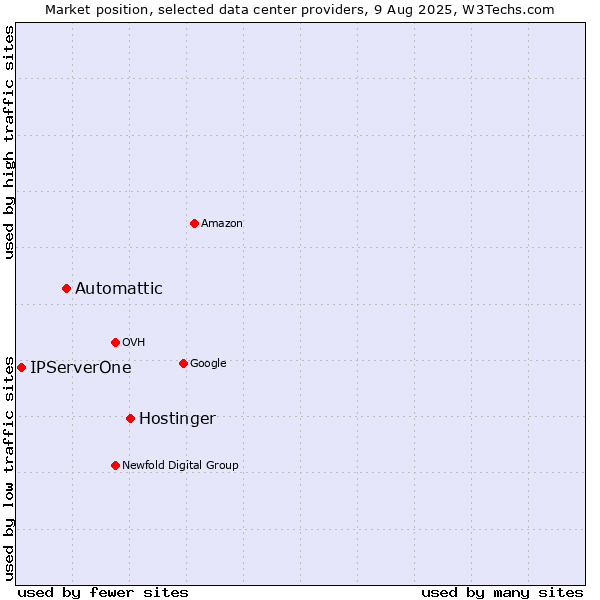 Market position of Hostinger vs. Automattic vs. IPServerOne