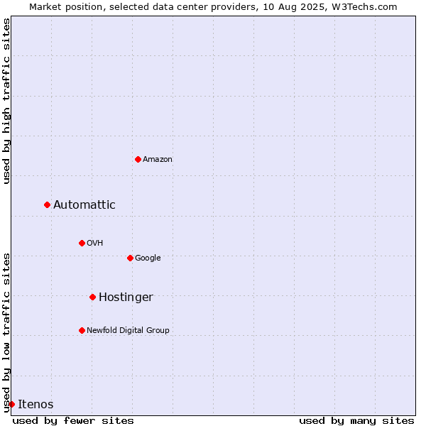 Market position of Hostinger vs. Automattic vs. Itenos