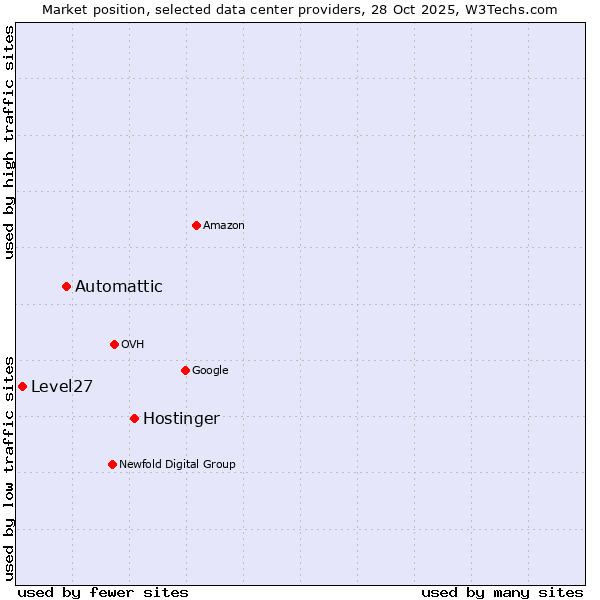 Market position of Hostinger vs. Automattic vs. Level27