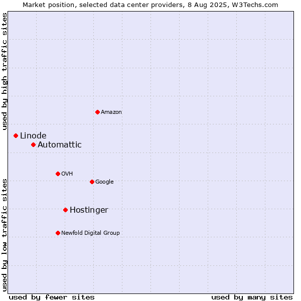 Market position of Hostinger vs. Automattic vs. Linode