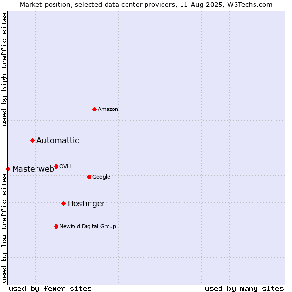 Market position of Hostinger vs. Automattic vs. Masterweb