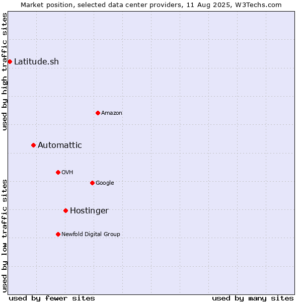 Market position of Hostinger vs. Automattic vs. Latitude.sh