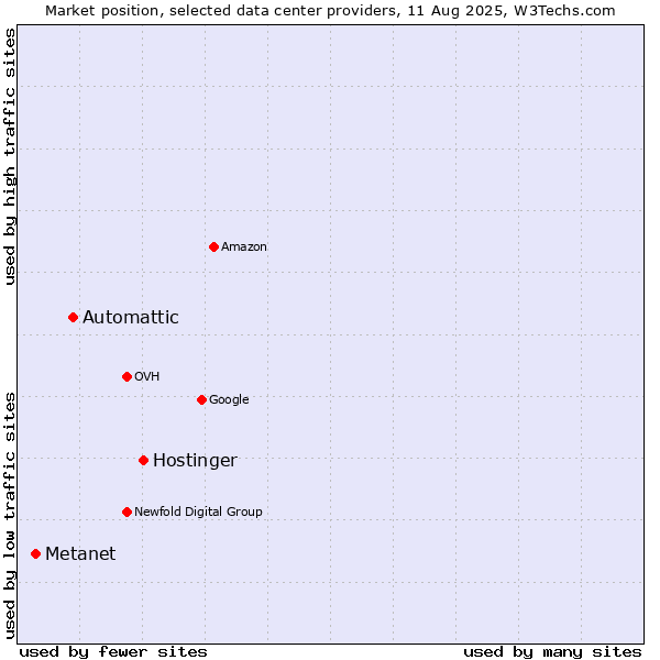 Market position of Hostinger vs. Automattic vs. Metanet