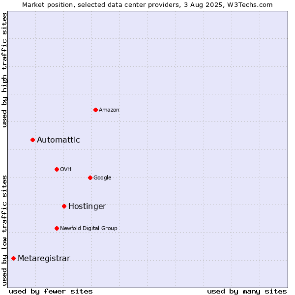 Market position of Hostinger vs. Automattic vs. Metaregistrar
