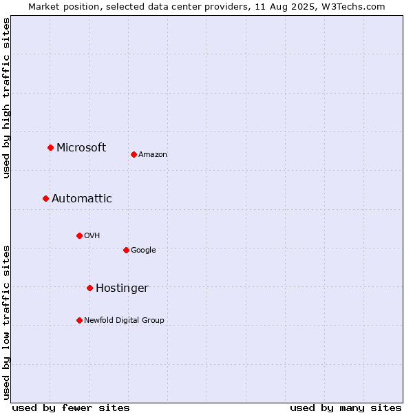 Market position of Hostinger vs. Microsoft vs. Automattic