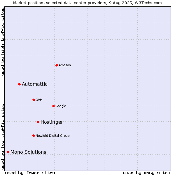 Market position of Hostinger vs. Automattic vs. Mono Solutions