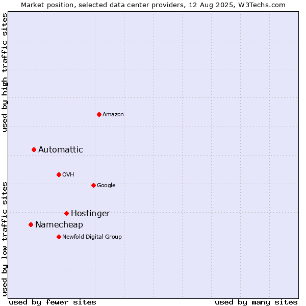 Market position of Hostinger vs. Automattic vs. Namecheap