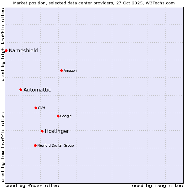 Market position of Hostinger vs. Automattic vs. Nameshield