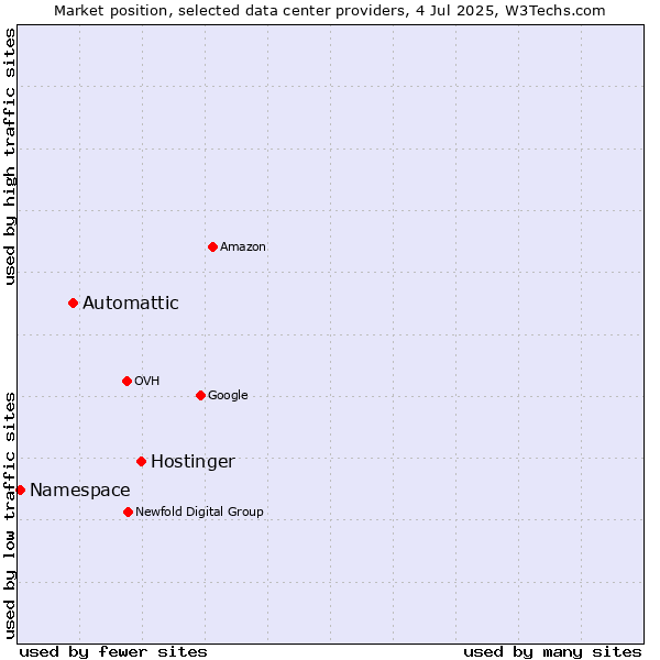 Market position of Hostinger vs. Automattic vs. Namespace