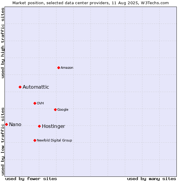 Market position of Hostinger vs. Automattic vs. Nano