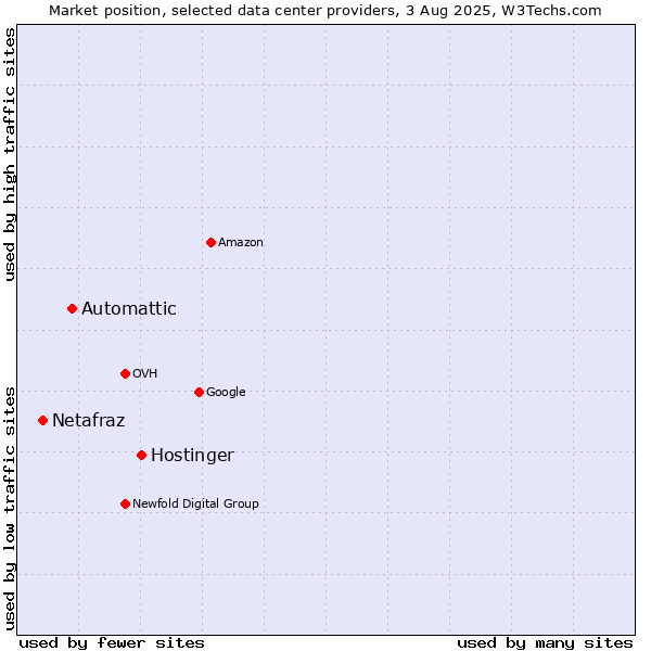 Market position of Hostinger vs. Automattic vs. Netafraz