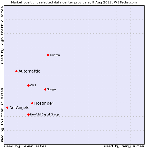 Market position of Hostinger vs. Automattic vs. NetAngels