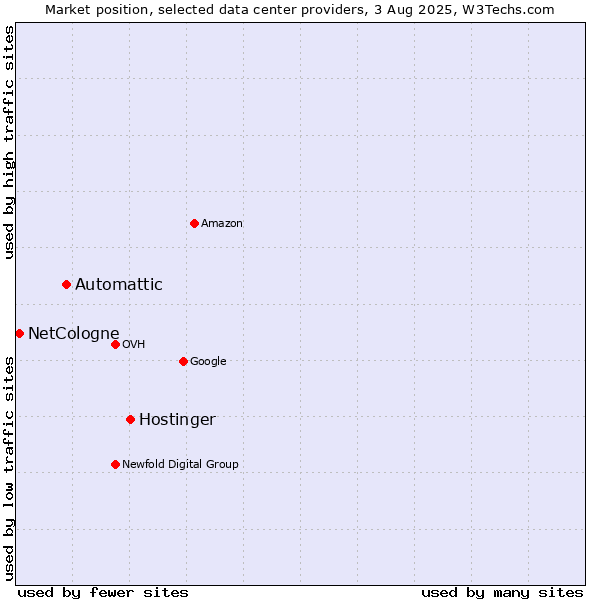 Market position of Hostinger vs. Automattic vs. NetCologne