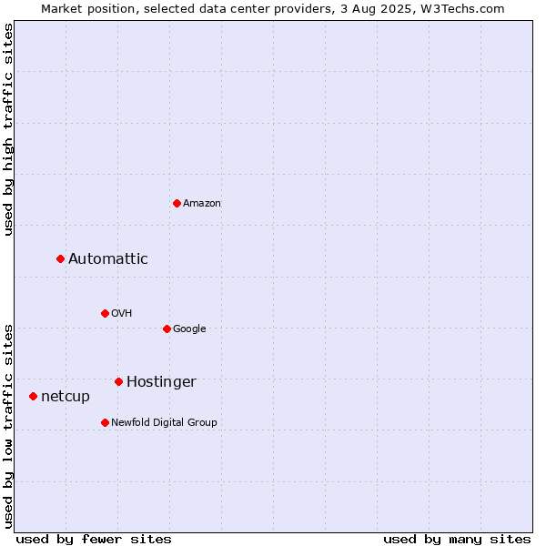 Market position of Hostinger vs. Automattic vs. netcup