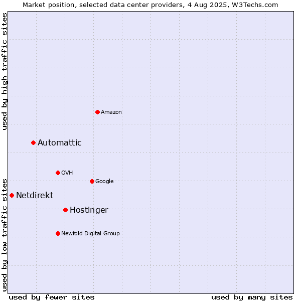 Market position of Hostinger vs. Automattic vs. Netdirekt