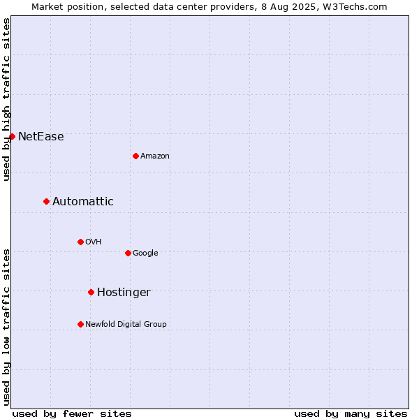 Market position of Hostinger vs. Automattic vs. NetEase