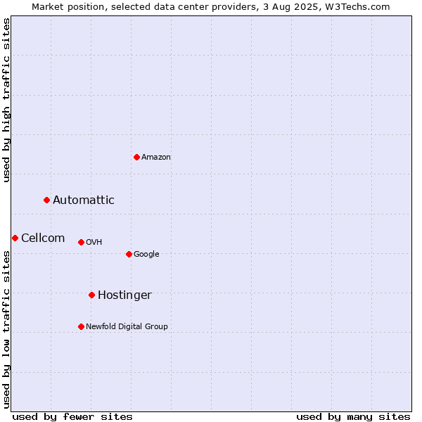 Market position of Hostinger vs. Automattic vs. Cellcom