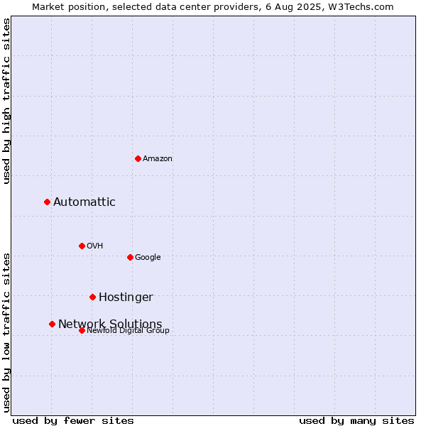 Market position of Hostinger vs. Network Solutions vs. Automattic